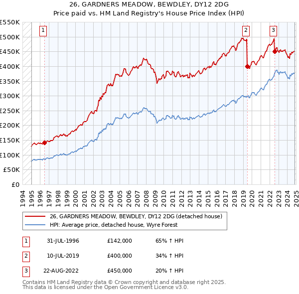 26, GARDNERS MEADOW, BEWDLEY, DY12 2DG: Price paid vs HM Land Registry's House Price Index