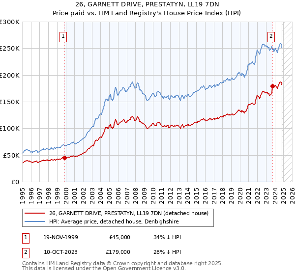 26, GARNETT DRIVE, PRESTATYN, LL19 7DN: Price paid vs HM Land Registry's House Price Index