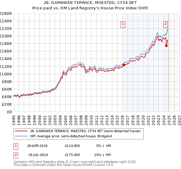 26, GARNWEN TERRACE, MAESTEG, CF34 0ET: Price paid vs HM Land Registry's House Price Index