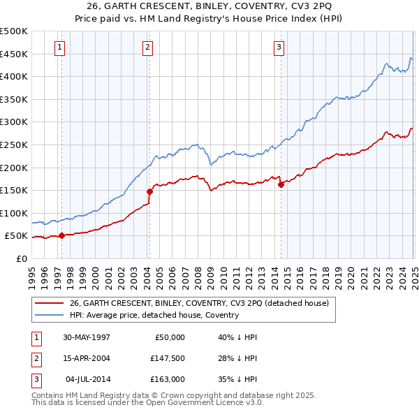 26, GARTH CRESCENT, BINLEY, COVENTRY, CV3 2PQ: Price paid vs HM Land Registry's House Price Index