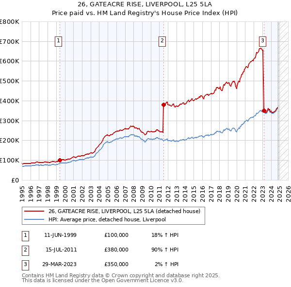 26, GATEACRE RISE, LIVERPOOL, L25 5LA: Price paid vs HM Land Registry's House Price Index