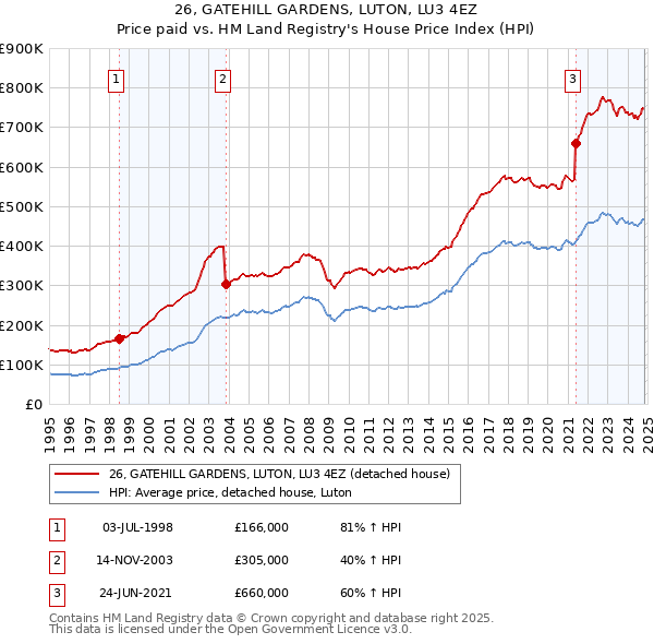 26, GATEHILL GARDENS, LUTON, LU3 4EZ: Price paid vs HM Land Registry's House Price Index