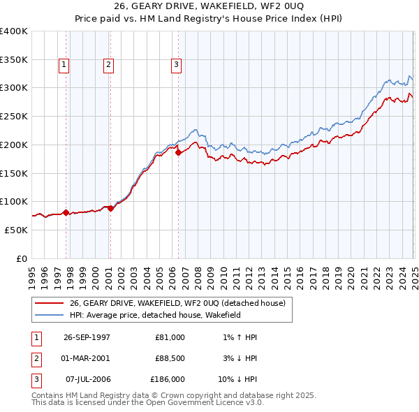 26, GEARY DRIVE, WAKEFIELD, WF2 0UQ: Price paid vs HM Land Registry's House Price Index