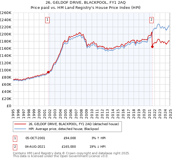 26, GELDOF DRIVE, BLACKPOOL, FY1 2AQ: Price paid vs HM Land Registry's House Price Index