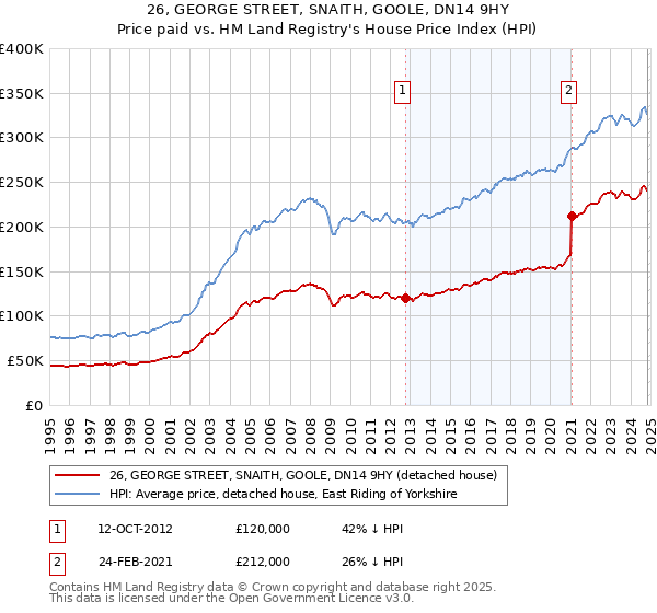 26, GEORGE STREET, SNAITH, GOOLE, DN14 9HY: Price paid vs HM Land Registry's House Price Index