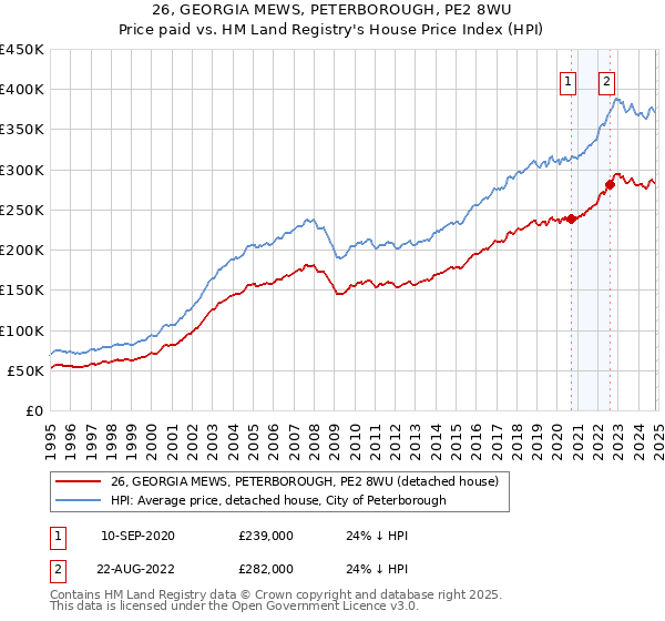 26, GEORGIA MEWS, PETERBOROUGH, PE2 8WU: Price paid vs HM Land Registry's House Price Index