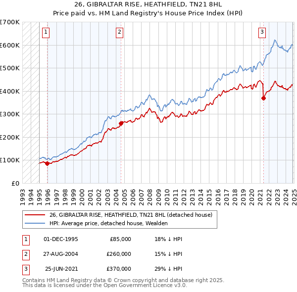 26, GIBRALTAR RISE, HEATHFIELD, TN21 8HL: Price paid vs HM Land Registry's House Price Index