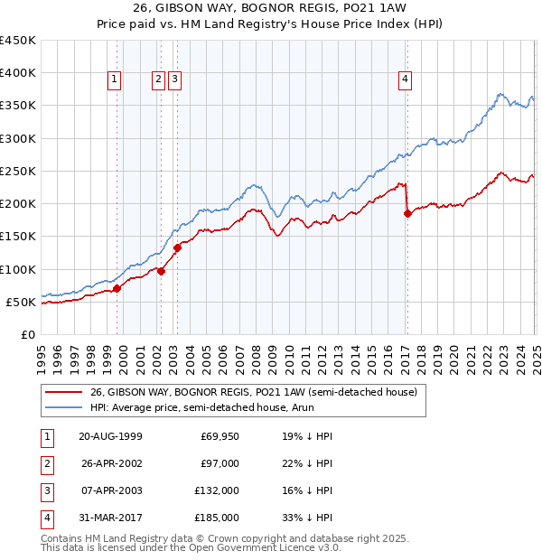 26, GIBSON WAY, BOGNOR REGIS, PO21 1AW: Price paid vs HM Land Registry's House Price Index