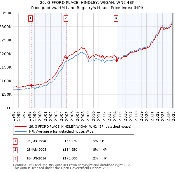 26, GIFFORD PLACE, HINDLEY, WIGAN, WN2 4SP: Price paid vs HM Land Registry's House Price Index