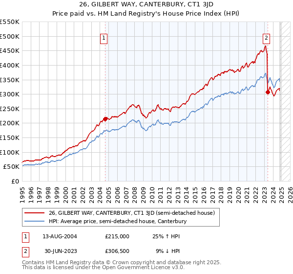 26, GILBERT WAY, CANTERBURY, CT1 3JD: Price paid vs HM Land Registry's House Price Index