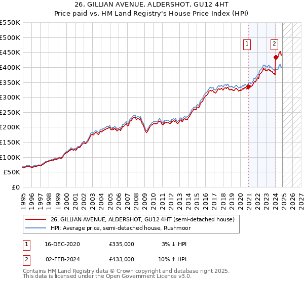 26, GILLIAN AVENUE, ALDERSHOT, GU12 4HT: Price paid vs HM Land Registry's House Price Index