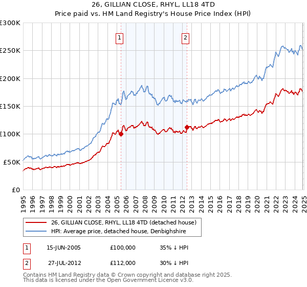 26, GILLIAN CLOSE, RHYL, LL18 4TD: Price paid vs HM Land Registry's House Price Index