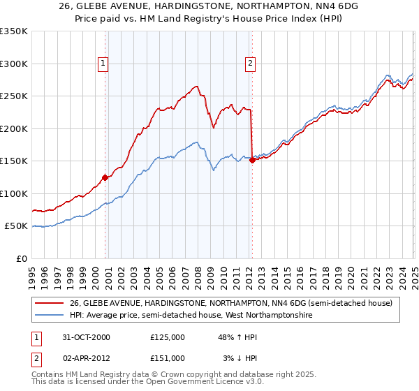 26, GLEBE AVENUE, HARDINGSTONE, NORTHAMPTON, NN4 6DG: Price paid vs HM Land Registry's House Price Index