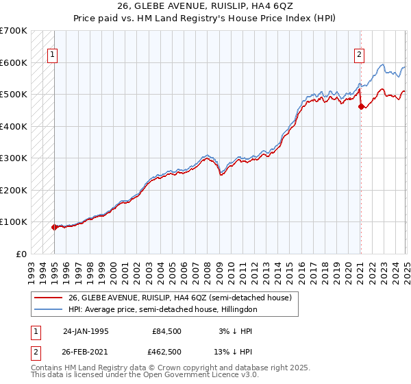 26, GLEBE AVENUE, RUISLIP, HA4 6QZ: Price paid vs HM Land Registry's House Price Index