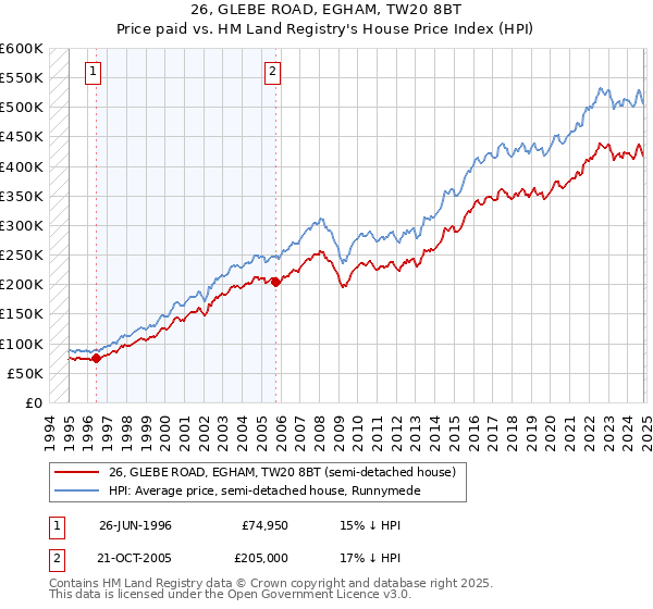 26, GLEBE ROAD, EGHAM, TW20 8BT: Price paid vs HM Land Registry's House Price Index