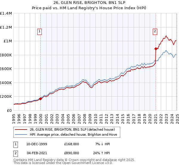 26, GLEN RISE, BRIGHTON, BN1 5LP: Price paid vs HM Land Registry's House Price Index