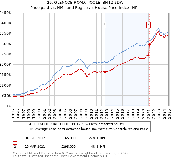 26, GLENCOE ROAD, POOLE, BH12 2DW: Price paid vs HM Land Registry's House Price Index