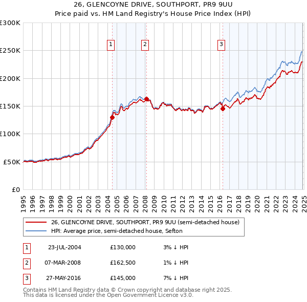 26, GLENCOYNE DRIVE, SOUTHPORT, PR9 9UU: Price paid vs HM Land Registry's House Price Index