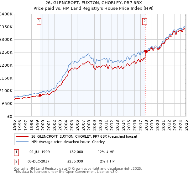 26, GLENCROFT, EUXTON, CHORLEY, PR7 6BX: Price paid vs HM Land Registry's House Price Index