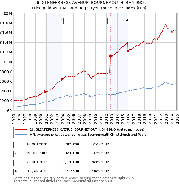 26, GLENFERNESS AVENUE, BOURNEMOUTH, BH4 9NQ: Price paid vs HM Land Registry's House Price Index