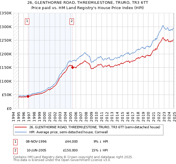 26, GLENTHORNE ROAD, THREEMILESTONE, TRURO, TR3 6TT: Price paid vs HM Land Registry's House Price Index