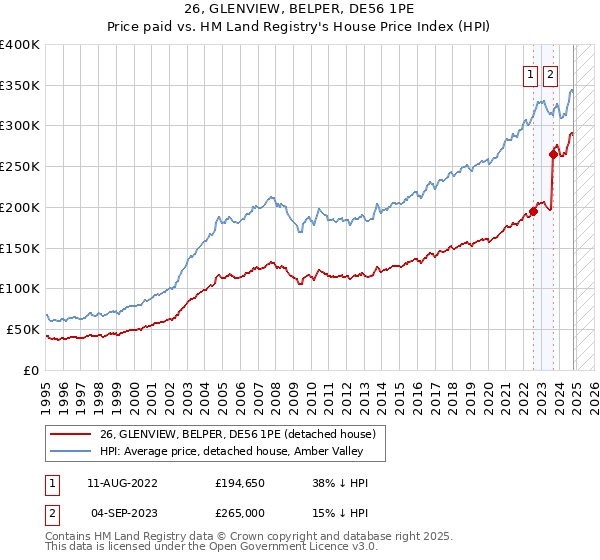 26, GLENVIEW, BELPER, DE56 1PE: Price paid vs HM Land Registry's House Price Index