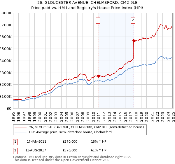 26, GLOUCESTER AVENUE, CHELMSFORD, CM2 9LE: Price paid vs HM Land Registry's House Price Index