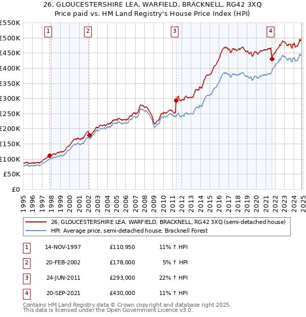 26, GLOUCESTERSHIRE LEA, WARFIELD, BRACKNELL, RG42 3XQ: Price paid vs HM Land Registry's House Price Index