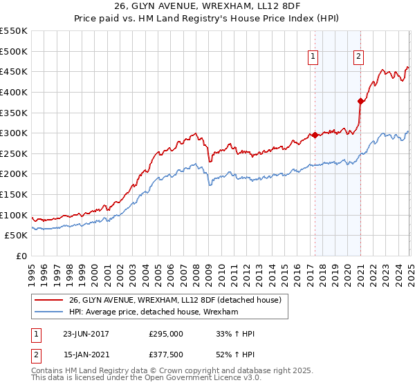 26, GLYN AVENUE, WREXHAM, LL12 8DF: Price paid vs HM Land Registry's House Price Index