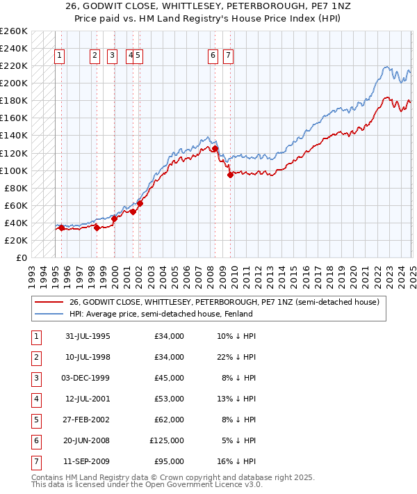 26, GODWIT CLOSE, WHITTLESEY, PETERBOROUGH, PE7 1NZ: Price paid vs HM Land Registry's House Price Index