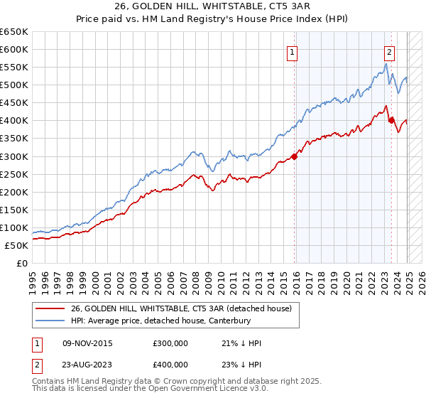 26, GOLDEN HILL, WHITSTABLE, CT5 3AR: Price paid vs HM Land Registry's House Price Index