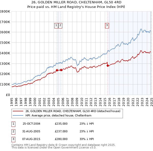 26, GOLDEN MILLER ROAD, CHELTENHAM, GL50 4RD: Price paid vs HM Land Registry's House Price Index