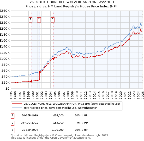 26, GOLDTHORN HILL, WOLVERHAMPTON, WV2 3HU: Price paid vs HM Land Registry's House Price Index