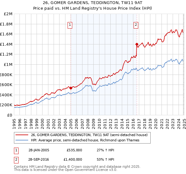 26, GOMER GARDENS, TEDDINGTON, TW11 9AT: Price paid vs HM Land Registry's House Price Index