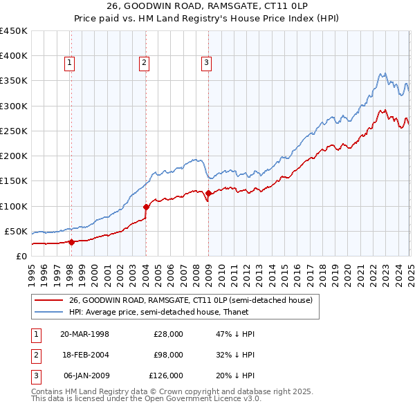 26, GOODWIN ROAD, RAMSGATE, CT11 0LP: Price paid vs HM Land Registry's House Price Index