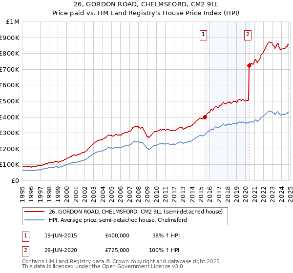 26, GORDON ROAD, CHELMSFORD, CM2 9LL: Price paid vs HM Land Registry's House Price Index