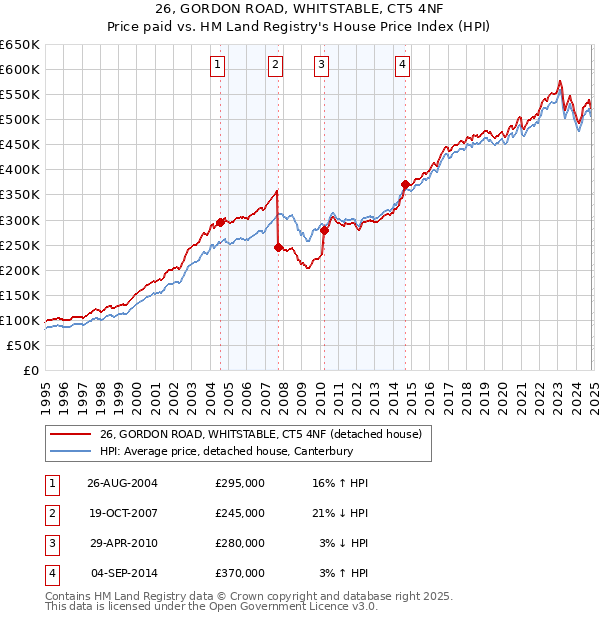 26, GORDON ROAD, WHITSTABLE, CT5 4NF: Price paid vs HM Land Registry's House Price Index