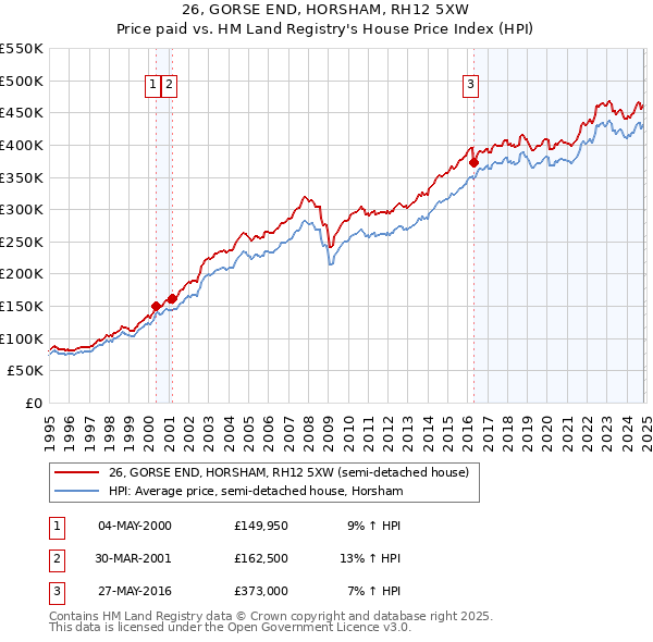 26, GORSE END, HORSHAM, RH12 5XW: Price paid vs HM Land Registry's House Price Index