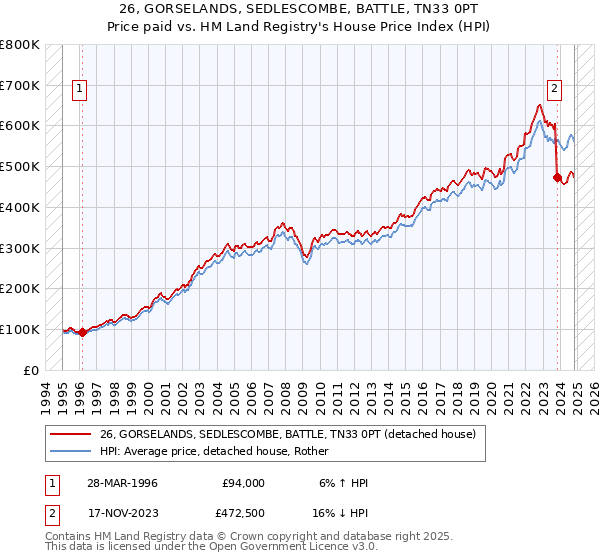 26, GORSELANDS, SEDLESCOMBE, BATTLE, TN33 0PT: Price paid vs HM Land Registry's House Price Index