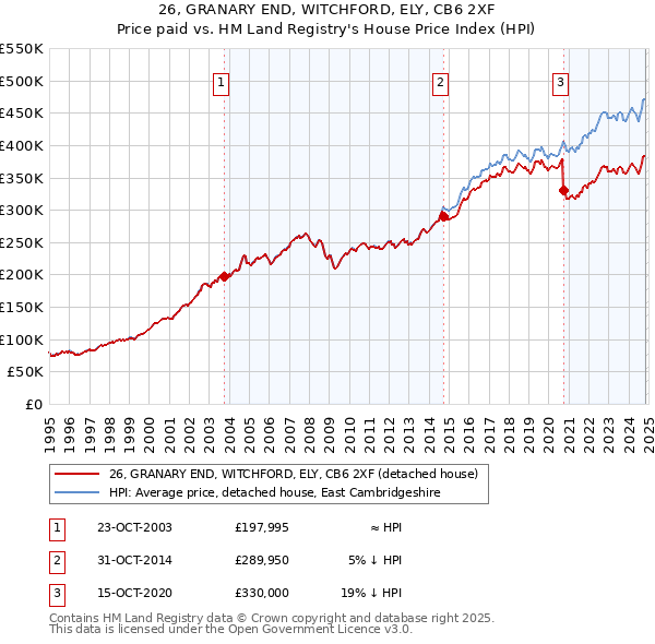 26, GRANARY END, WITCHFORD, ELY, CB6 2XF: Price paid vs HM Land Registry's House Price Index