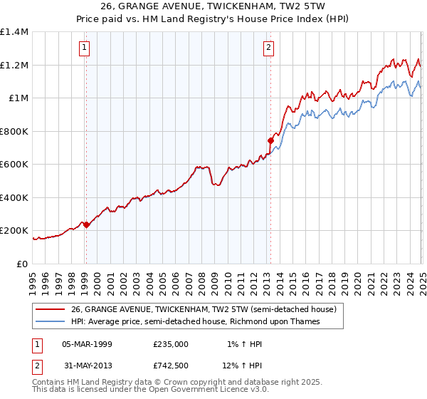 26, GRANGE AVENUE, TWICKENHAM, TW2 5TW: Price paid vs HM Land Registry's House Price Index