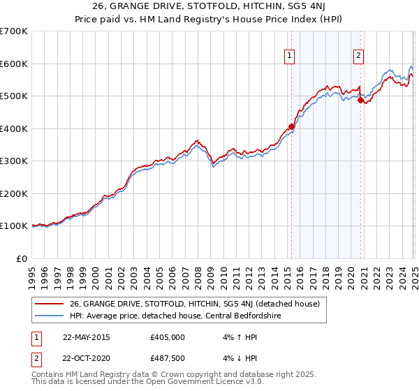 26, GRANGE DRIVE, STOTFOLD, HITCHIN, SG5 4NJ: Price paid vs HM Land Registry's House Price Index