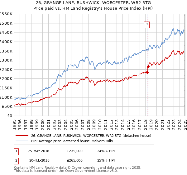 26, GRANGE LANE, RUSHWICK, WORCESTER, WR2 5TG: Price paid vs HM Land Registry's House Price Index