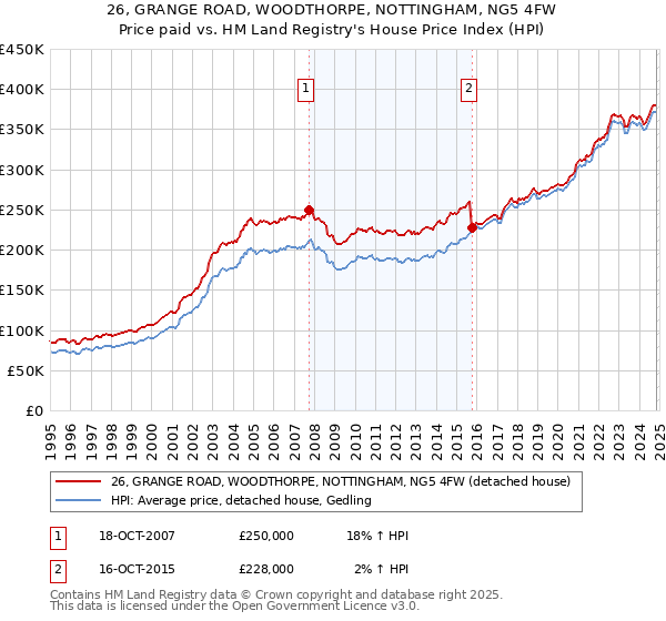 26, GRANGE ROAD, WOODTHORPE, NOTTINGHAM, NG5 4FW: Price paid vs HM Land Registry's House Price Index