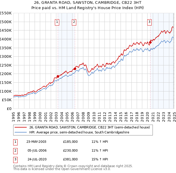 26, GRANTA ROAD, SAWSTON, CAMBRIDGE, CB22 3HT: Price paid vs HM Land Registry's House Price Index