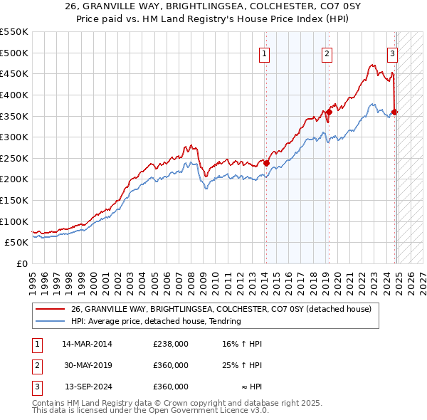 26, GRANVILLE WAY, BRIGHTLINGSEA, COLCHESTER, CO7 0SY: Price paid vs HM Land Registry's House Price Index