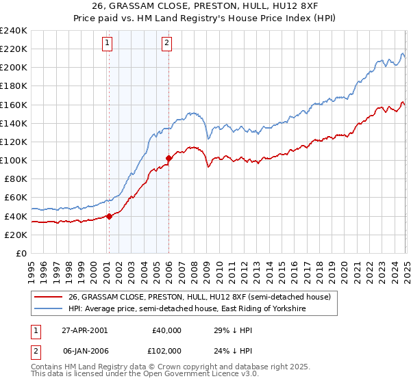 26, GRASSAM CLOSE, PRESTON, HULL, HU12 8XF: Price paid vs HM Land Registry's House Price Index