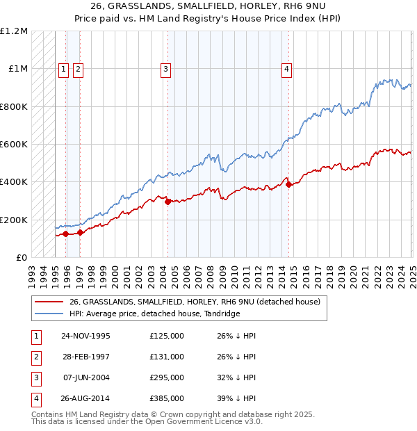 26, GRASSLANDS, SMALLFIELD, HORLEY, RH6 9NU: Price paid vs HM Land Registry's House Price Index