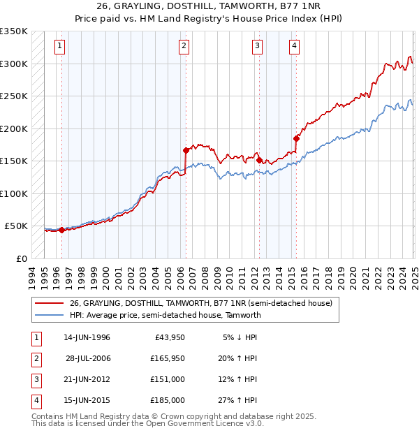 26, GRAYLING, DOSTHILL, TAMWORTH, B77 1NR: Price paid vs HM Land Registry's House Price Index