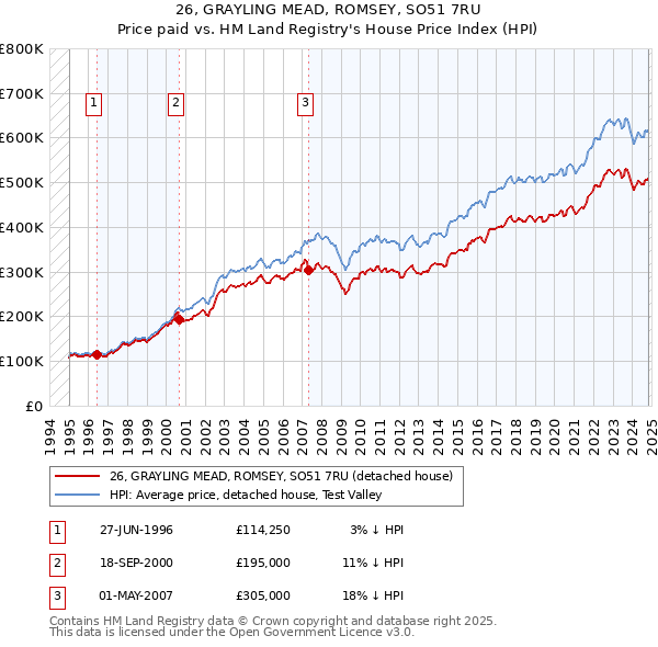 26, GRAYLING MEAD, ROMSEY, SO51 7RU: Price paid vs HM Land Registry's House Price Index